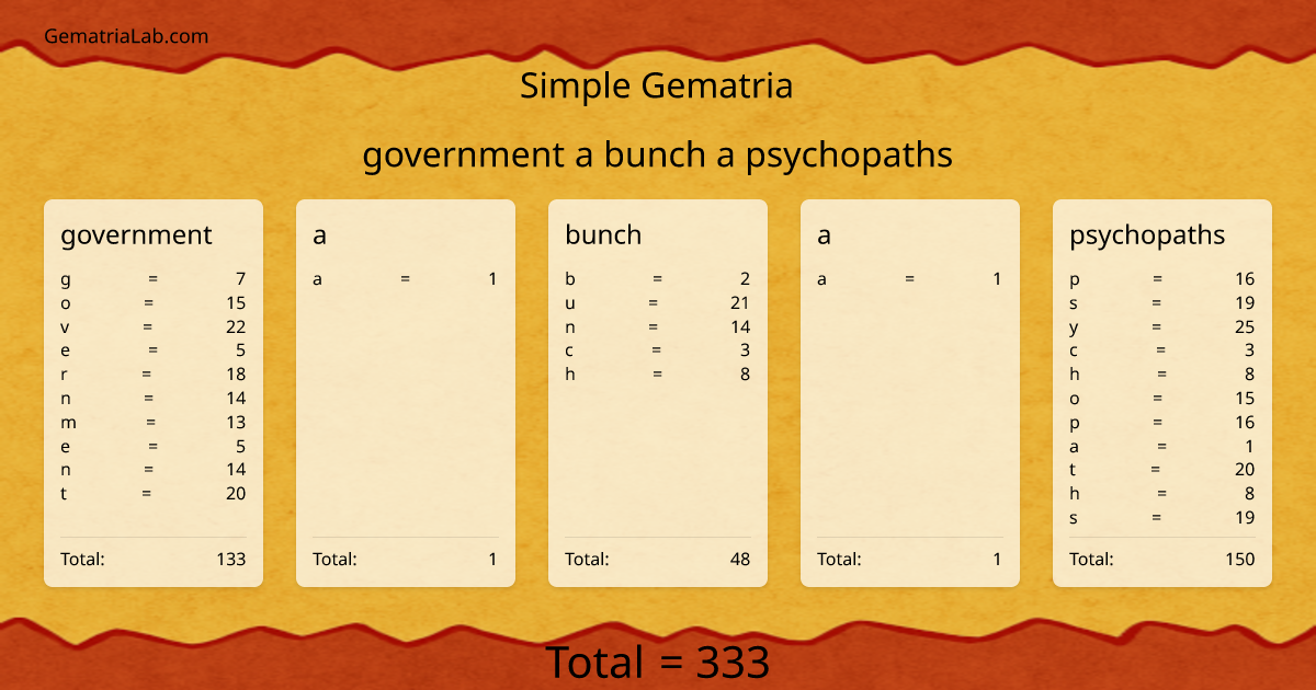government a bunch a psychopaths in simple Gematria